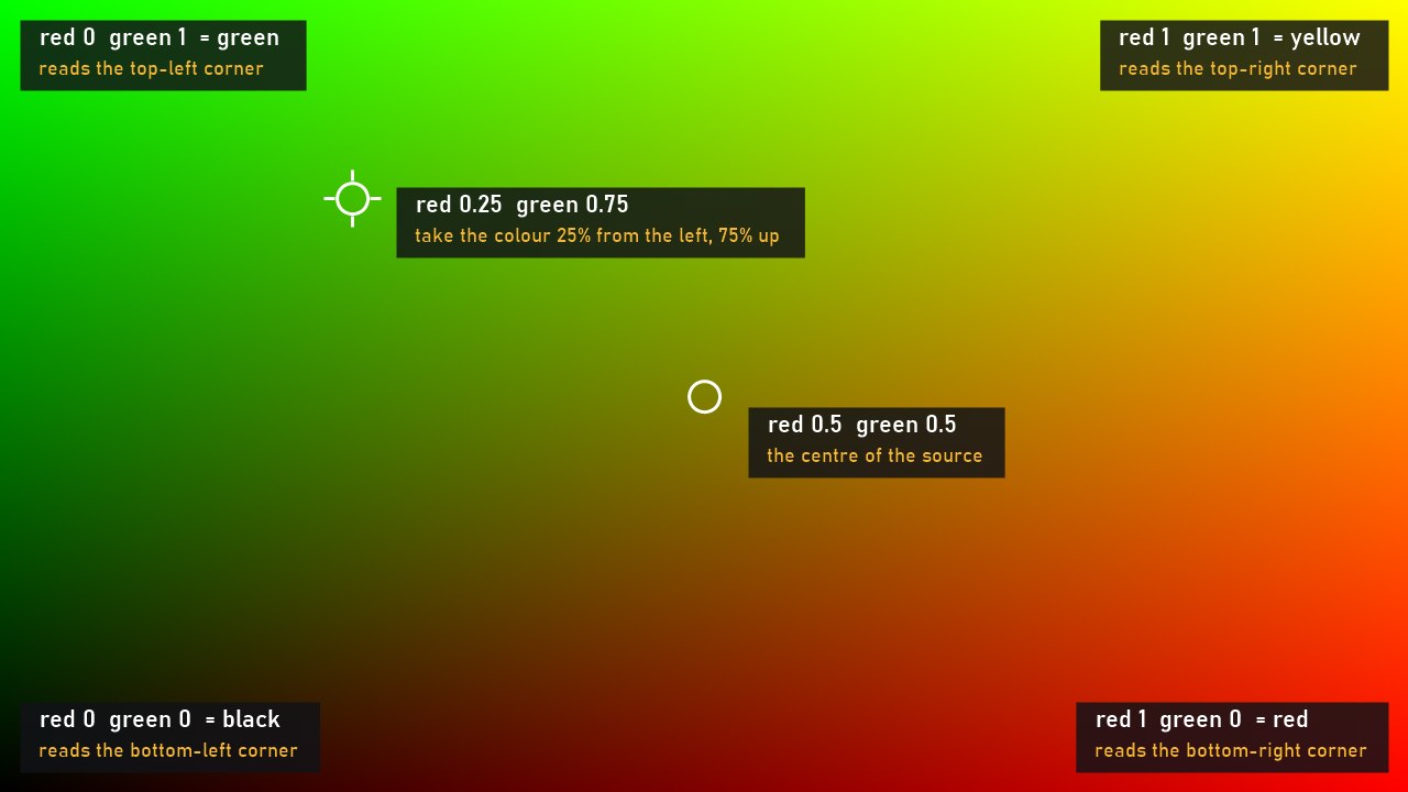 The identity STMap with the red and green values written in the corners, the centre and at a point 25% across and 75% up